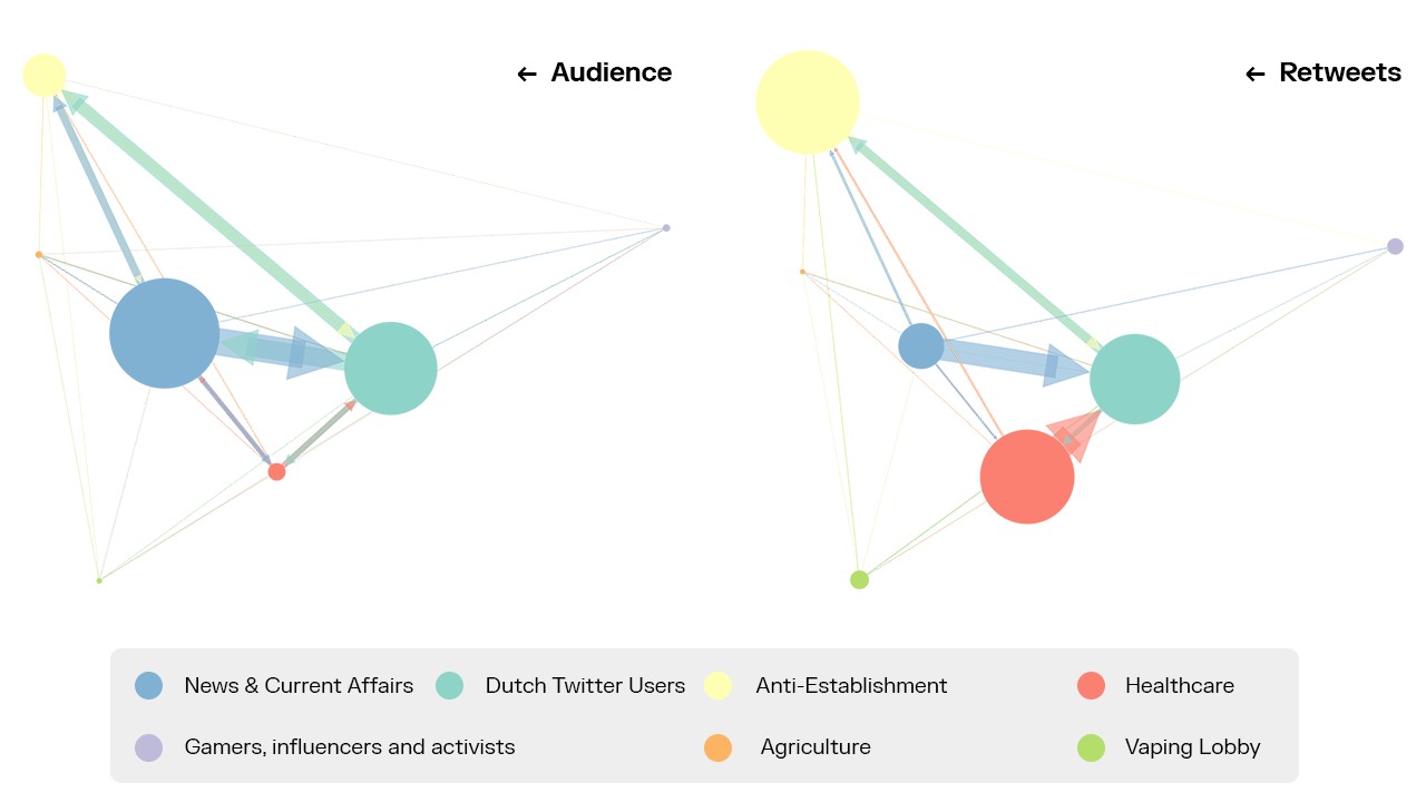 Patterns between communities in the context of the Dutch Twitter debate on tobacco and tobacco policy.