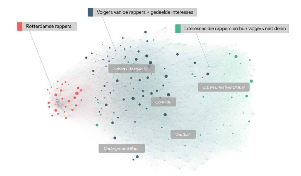 Social media-analyse rond rappers.