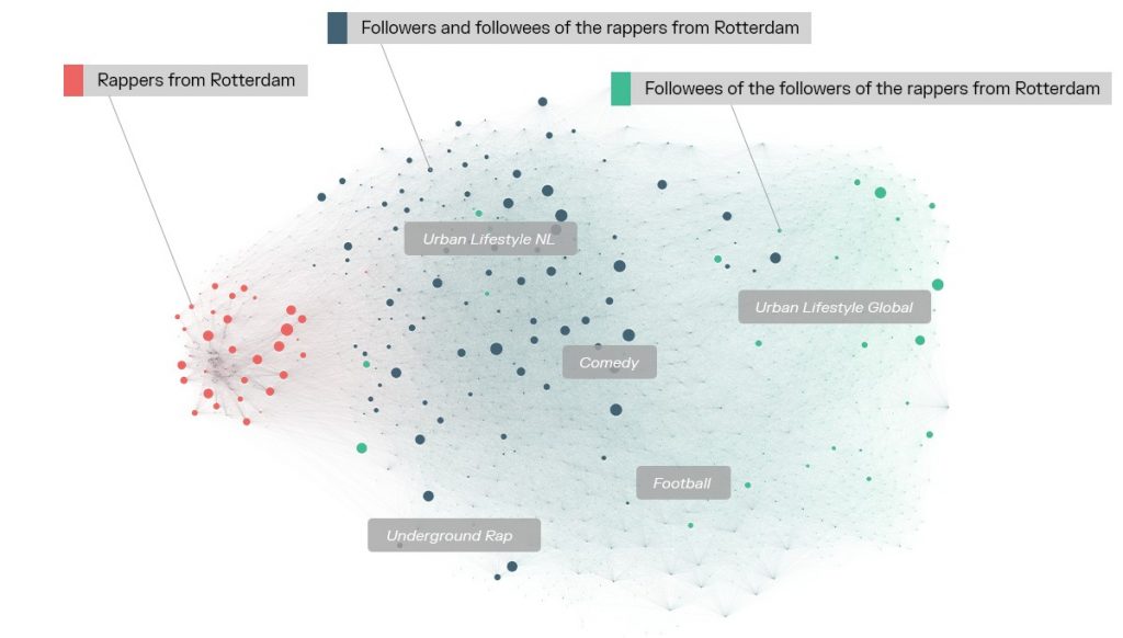 Social media network around rappers.