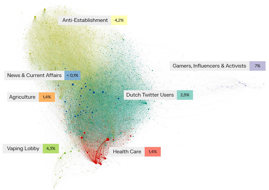 Network of Dutch Twitter users discussing tobacco and smoke-free policies.