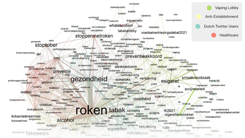 Hashtagnetwerk gebaseerd op tweets over tabak en tabaksontmoedigingsbeleid.