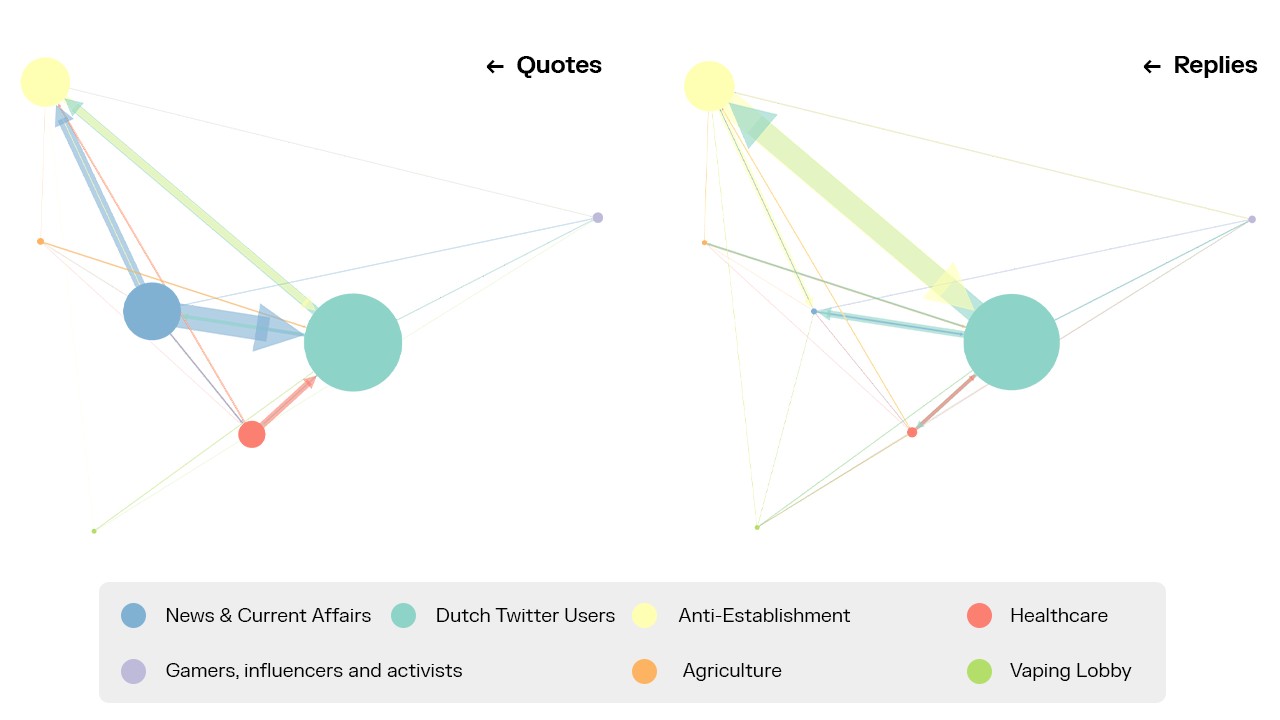 Patterns between communities in the context of the Dutch Twitter debate on tobacco and tobacco policy.